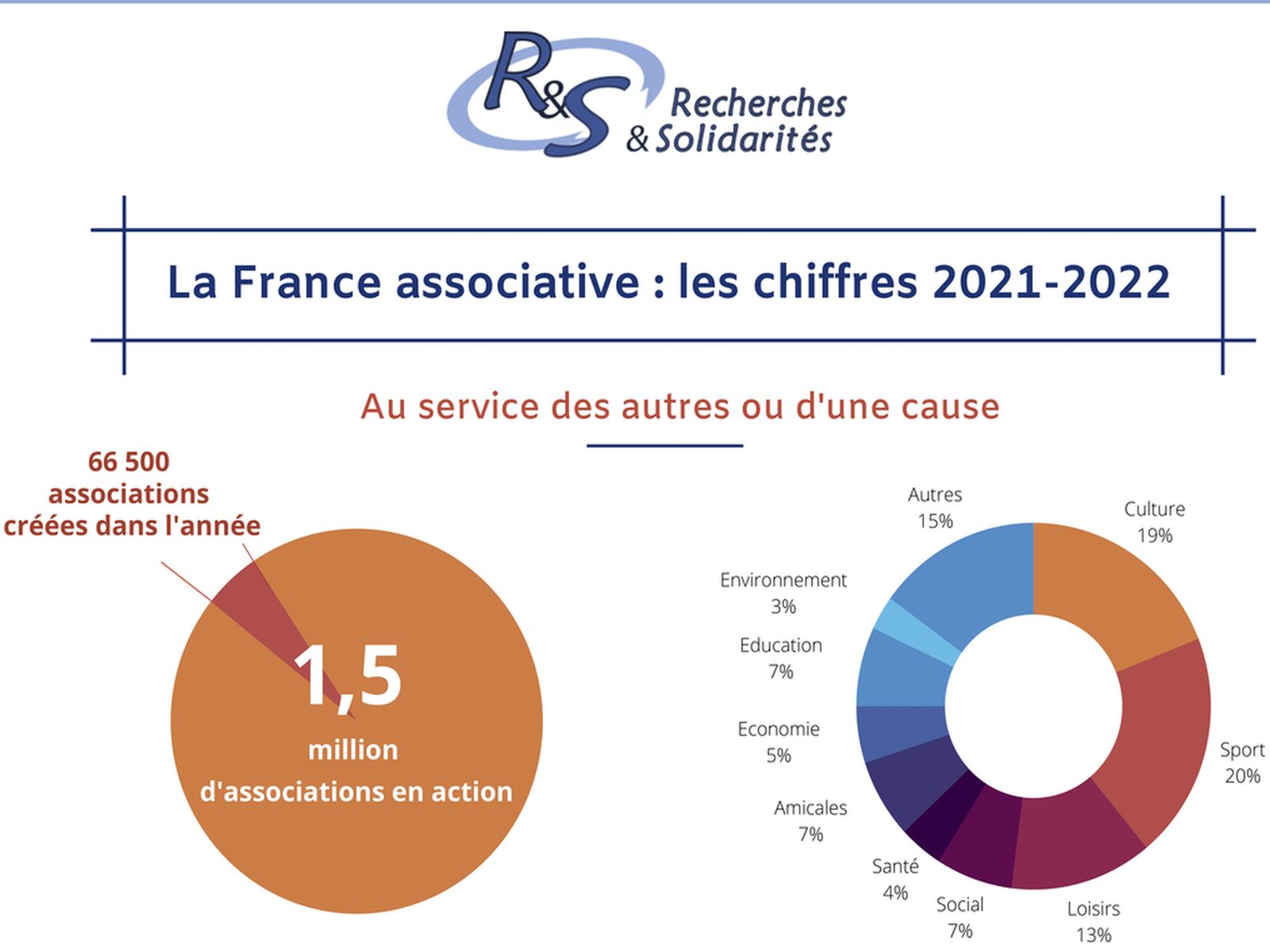 L’essentiel de la vie associative en Charente en 2022