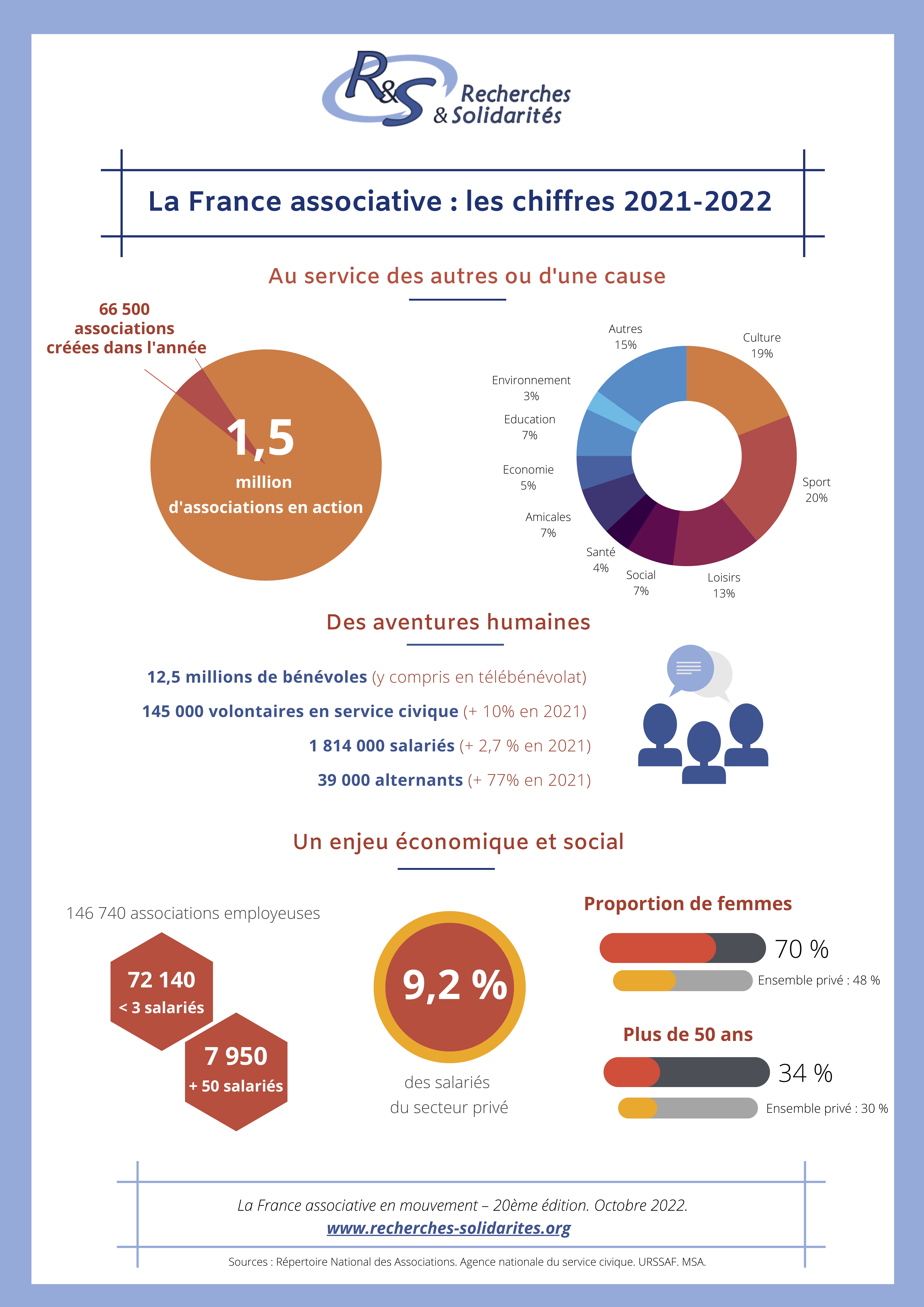 La France associative en mouvement 2022